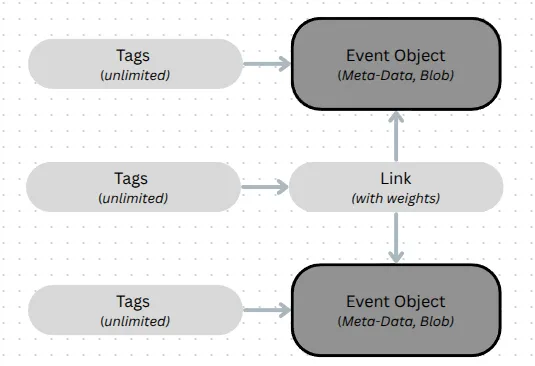 Evolutionary Neural Memory architecture: Event Objects with unlimited Tags and Links