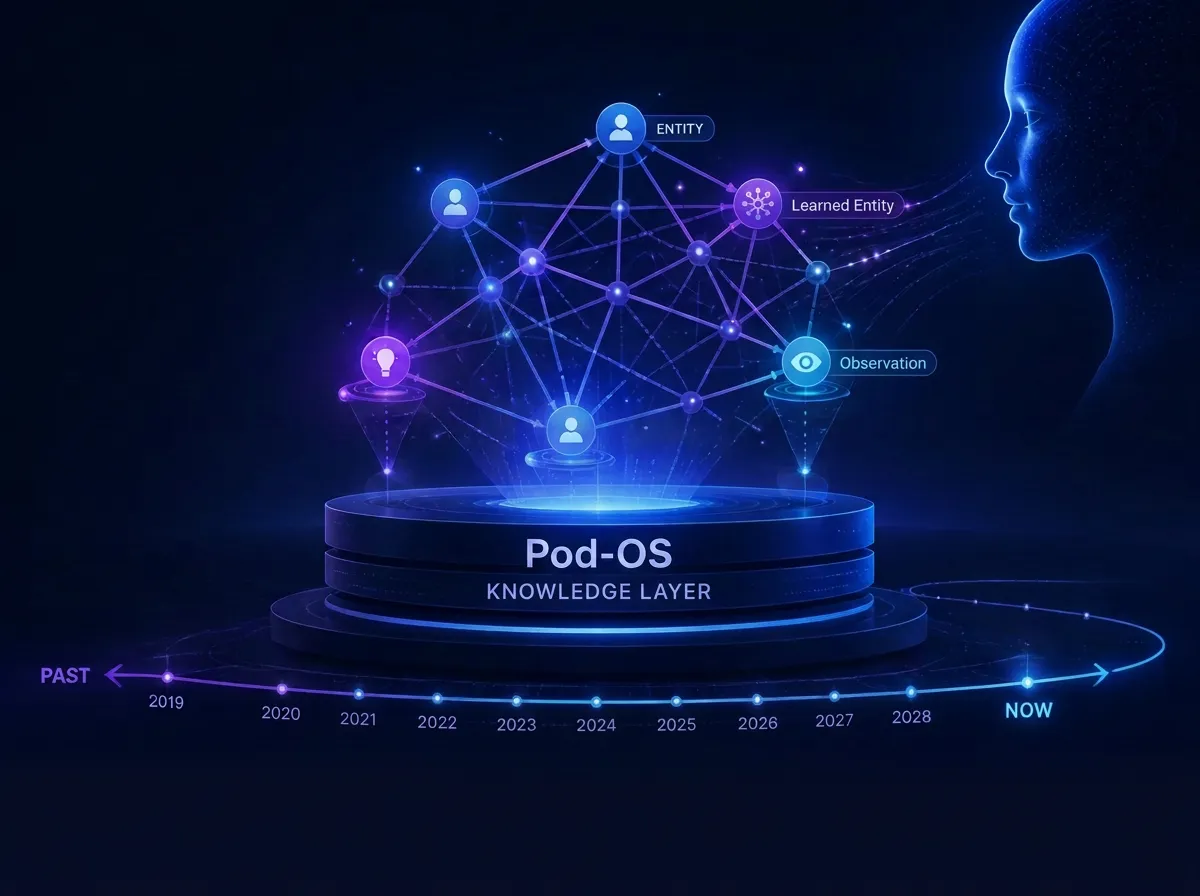 Pod-OS memory layer: connected data with history intact